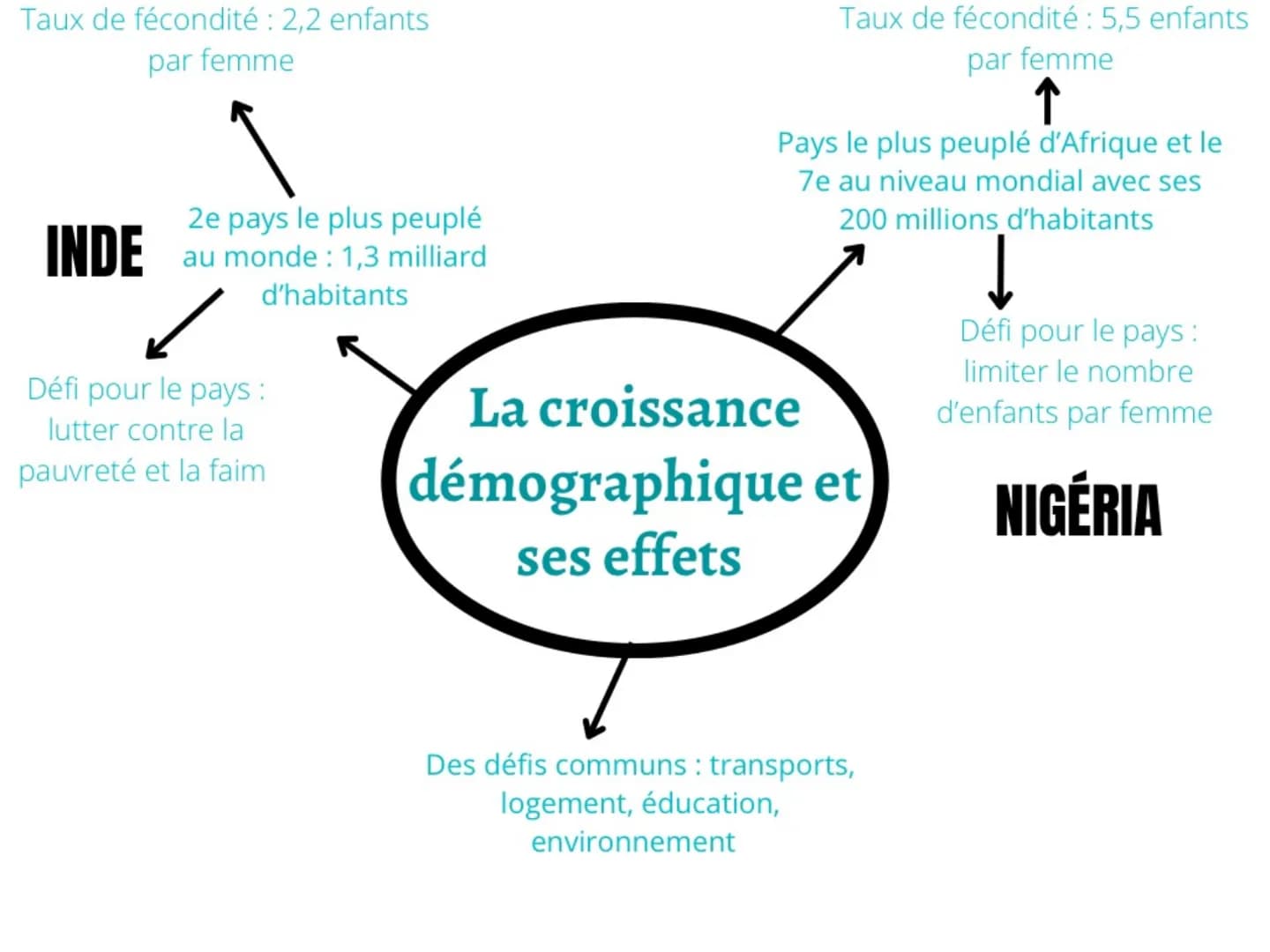 Taux de fécondité : 2,2 enfants
par femme
2e pays le plus peuplé
INDE au monde : 1,3 milliard
d'habitants
Défi pour le pays :
lutter contre 