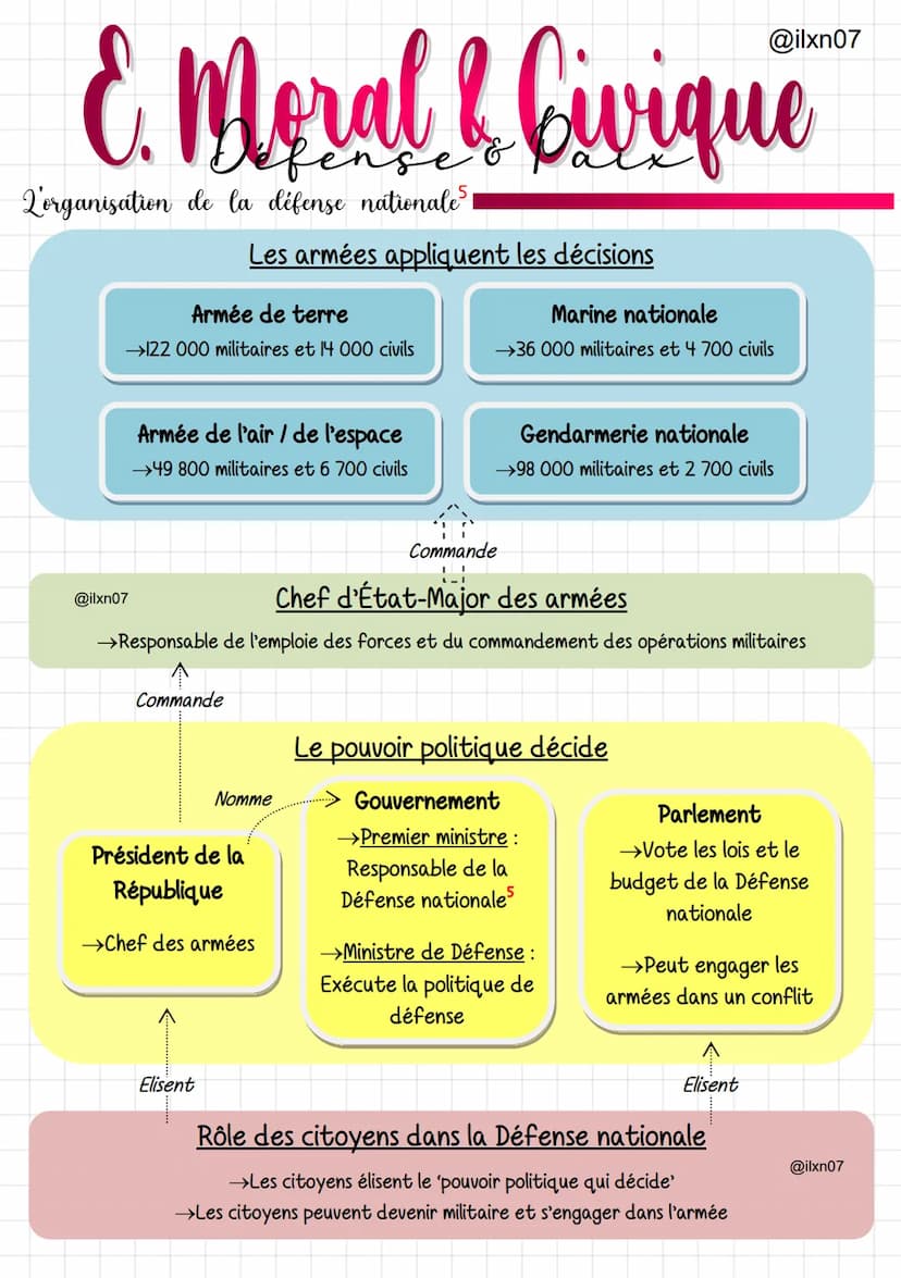 E. Moral & Civique
fense
L'organisation de la défense nationale
Armée de terre
→122 000 militaires et 14 000 civils
@ilxn07
Les armées appli