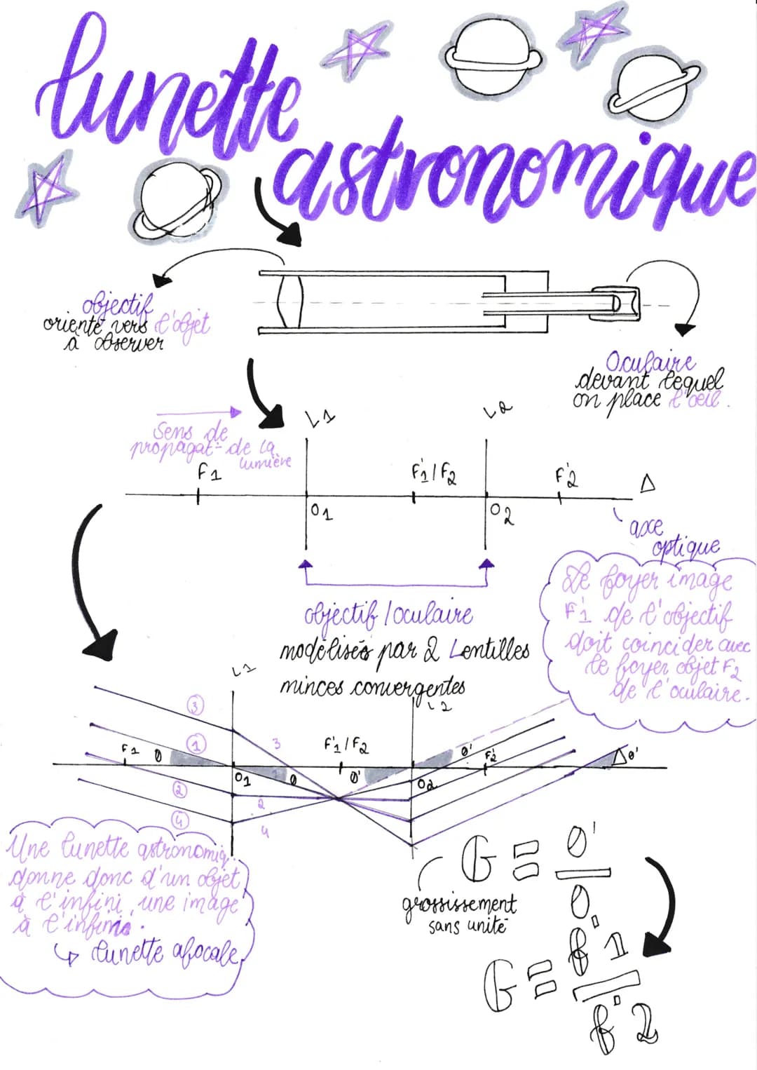 lunette
objectif
oriente vers l'objet
a bserver
Sens de
propagat de la...
lumière
f₁
F2
0
L1
102
Une lunette astronomig!.
donne donc d'un ob