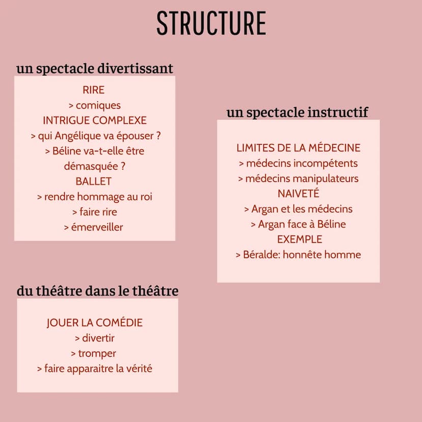 Ce qu'il faut retenir
pour une dissertation sur:
Le Malade Imaginaire
Molière un spectacle divertissant
RIRE
> comiques
INTRIGUE COMPLEXE
ST