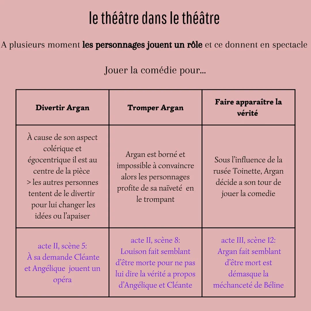 Ce qu'il faut retenir
pour une dissertation sur:
Le Malade Imaginaire
Molière un spectacle divertissant
RIRE
> comiques
INTRIGUE COMPLEXE
ST