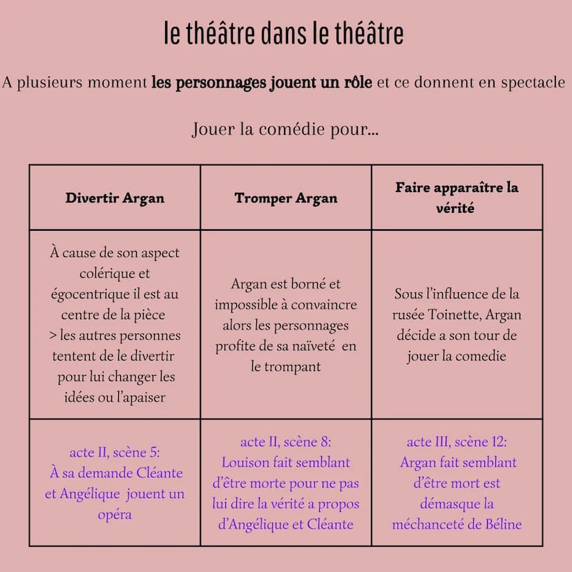 Ce qu'il faut retenir
pour une dissertation sur:
Le Malade Imaginaire
Molière un spectacle divertissant
RIRE
> comiques
INTRIGUE COMPLEXE
ST