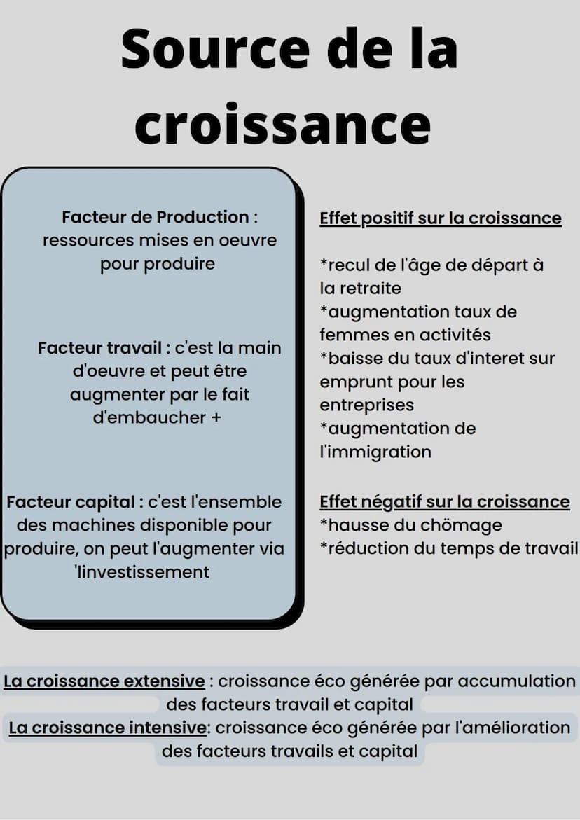Quels sont les sources et les
défis de la croissance
éco ?
LE PIB : c'est l'ensemble de
biens et de services créent en
France sur 1 an.
PIB=