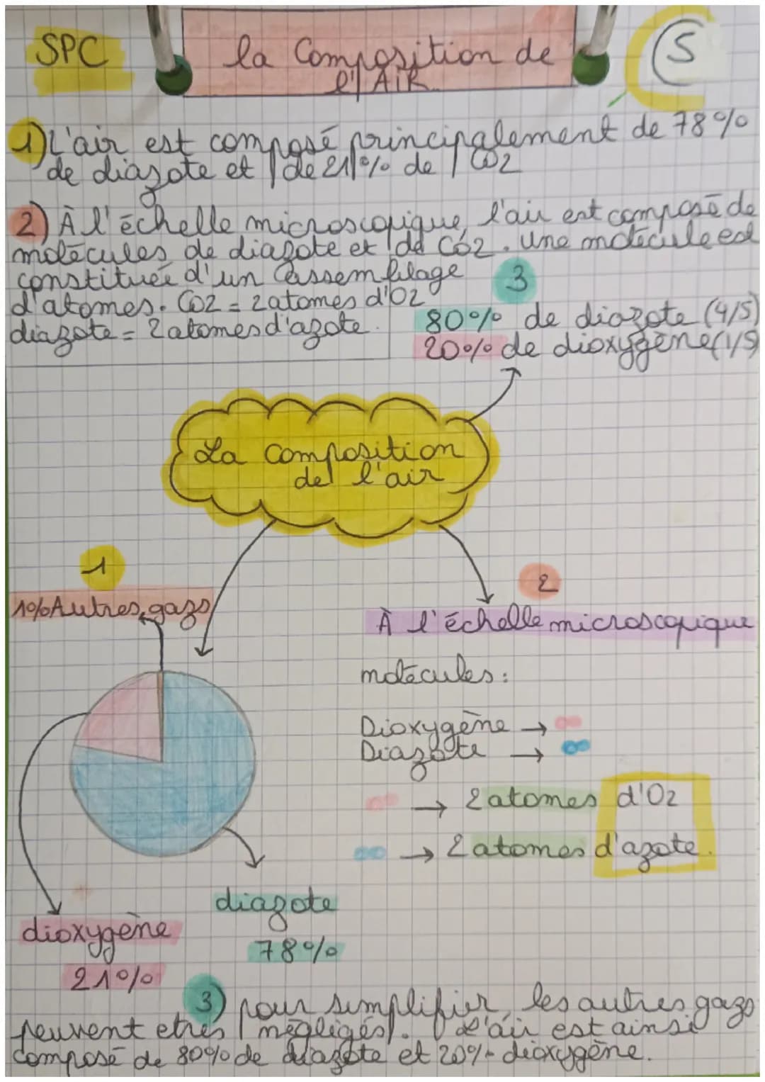 SPC
la composition de
1) L'air est composé principalement de 78%
de diazote et / de 211% de / W2
2) A l'échelle microscolique, l'air est com