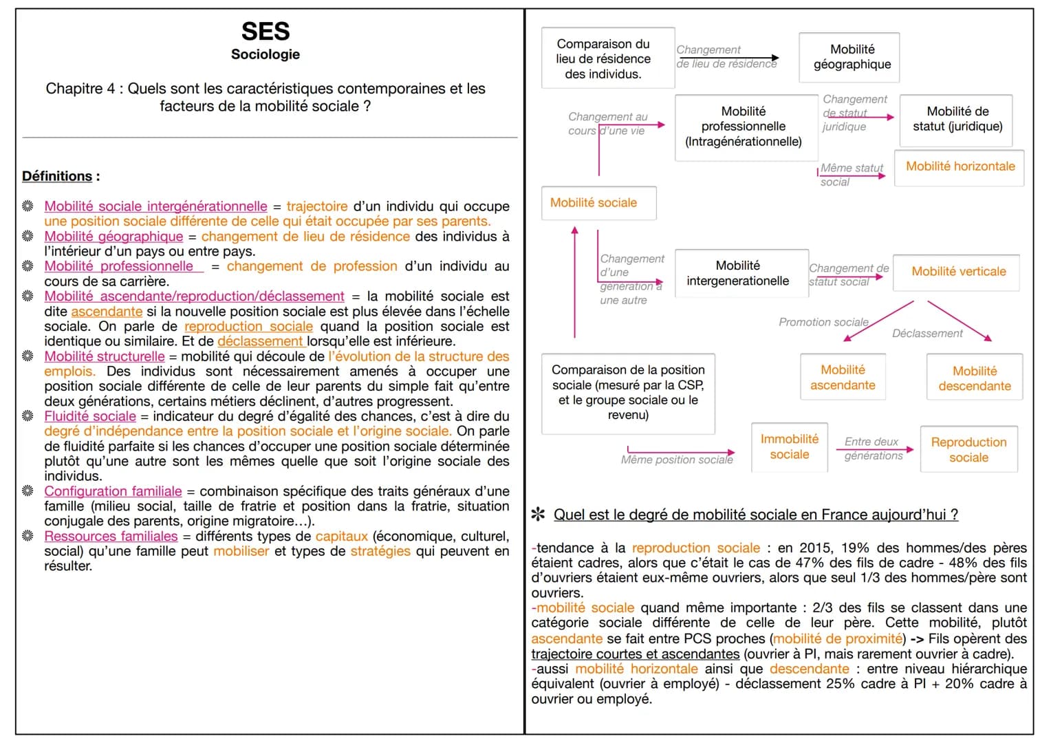 SES
Sociologie
Définitions :
Mobilité sociale intergénérationnelle trajectoire d'un individu qui occupe
une position sociale différente de c