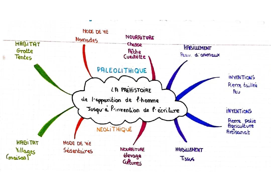 la préhistoire jusqu a l apparition de l écriture 