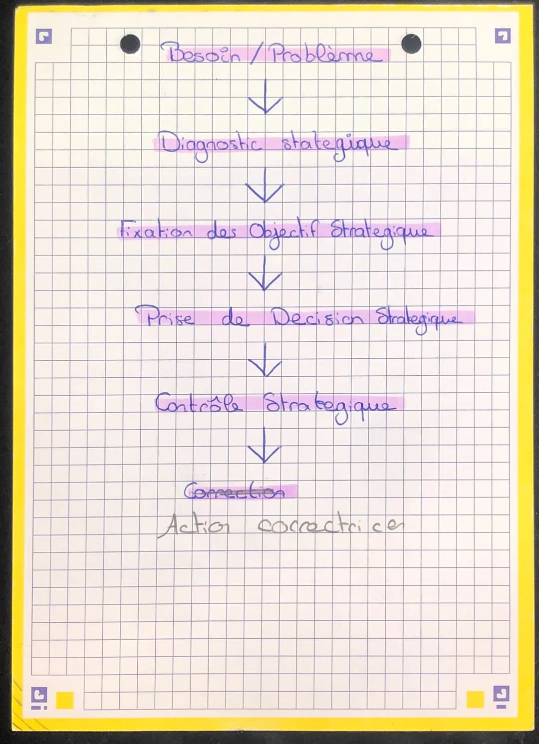 Management 7
Comment interpréter le diagnostic
Objectif strategique :
La direction d une organisation fixe des
strategiques qui engagent l'e