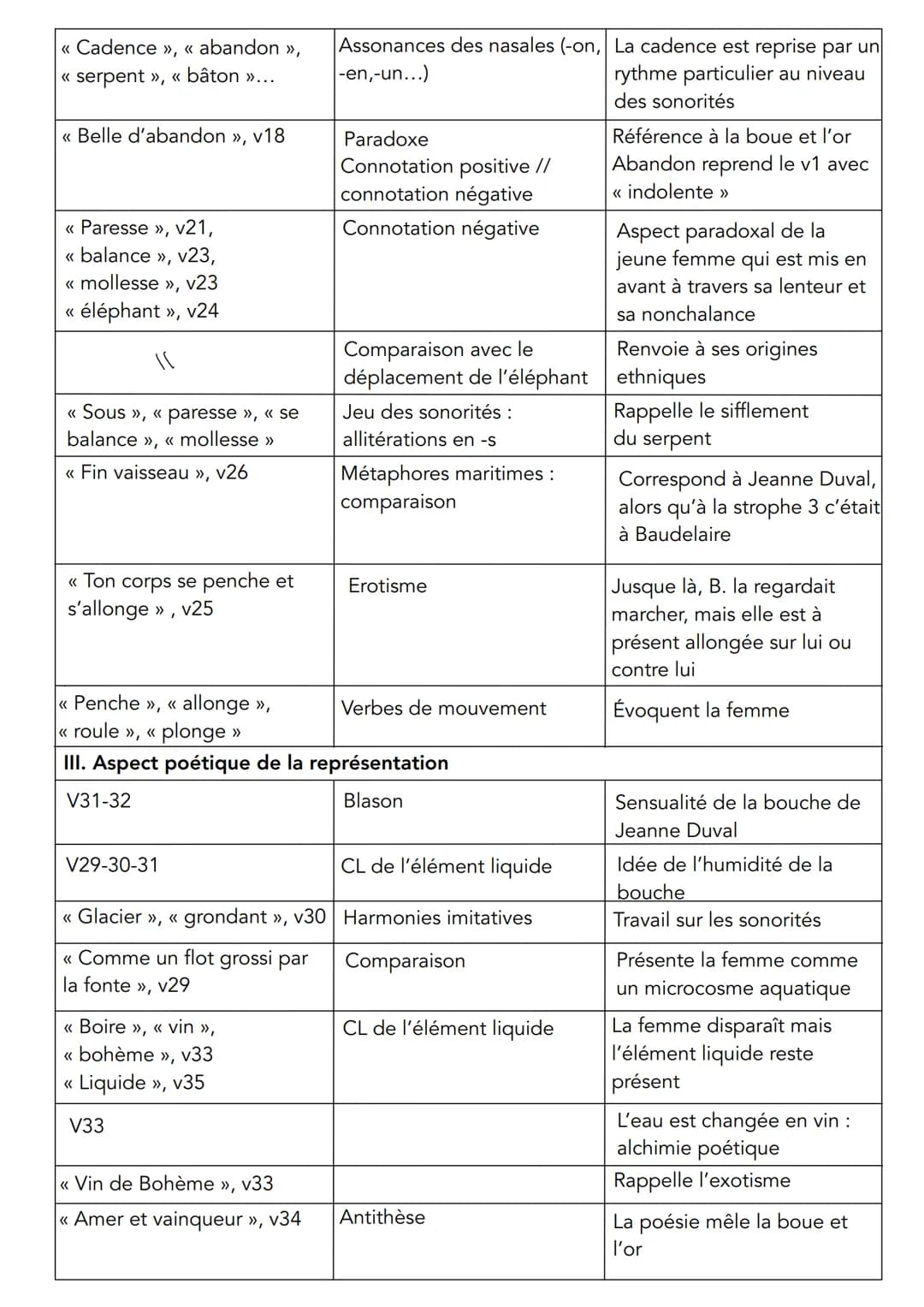 
<h3 id="introduction">Introduction</h3>
<p>L'extrait étudié "Le serpent qui danse" fait partie de la première section "Spleen et Idéal" du 