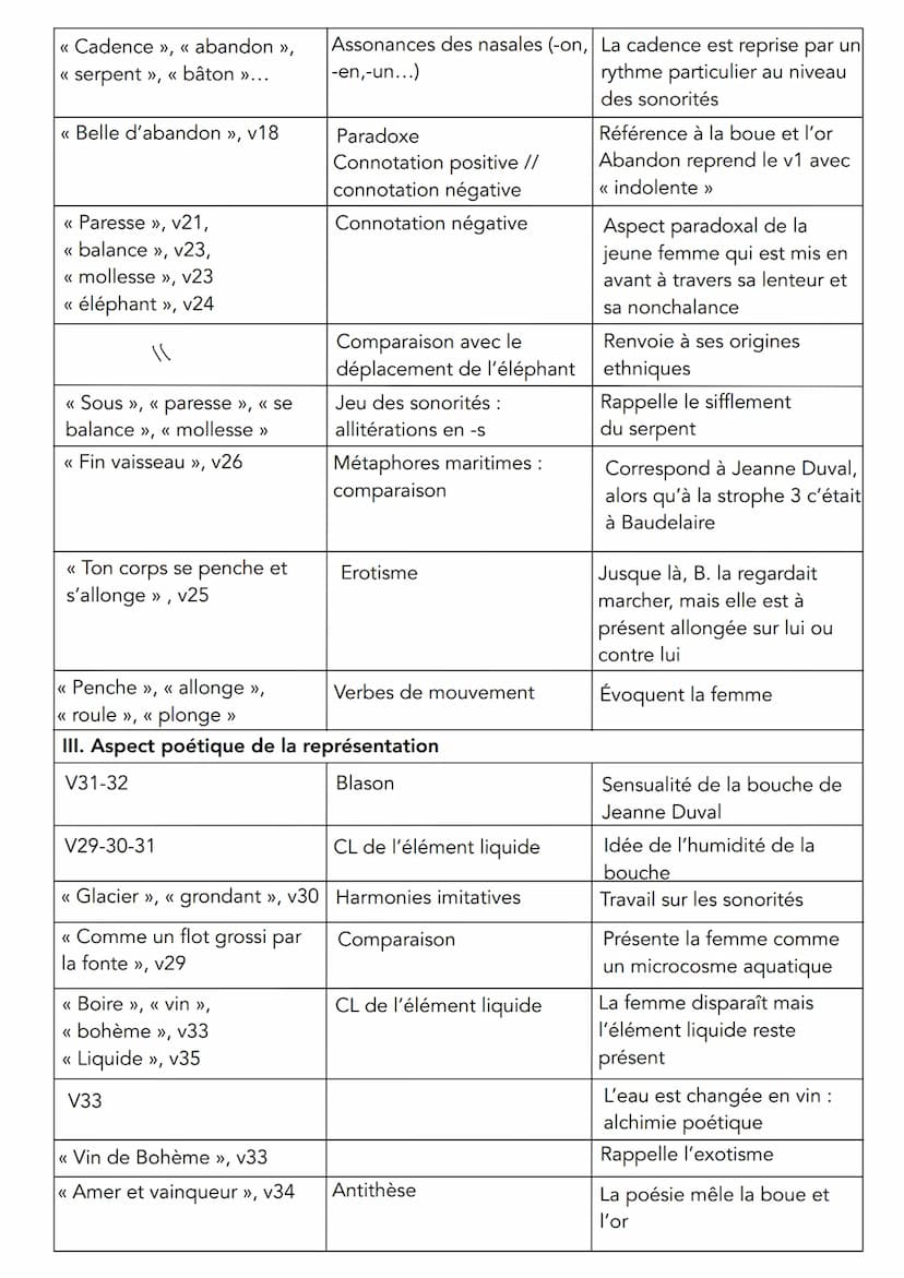 
<h3 id="introduction">Introduction</h3>
<p>L'extrait étudié "Le serpent qui danse" fait partie de la première section "Spleen et Idéal" du 