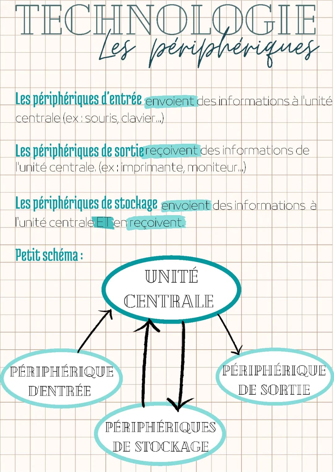 Les périphériques