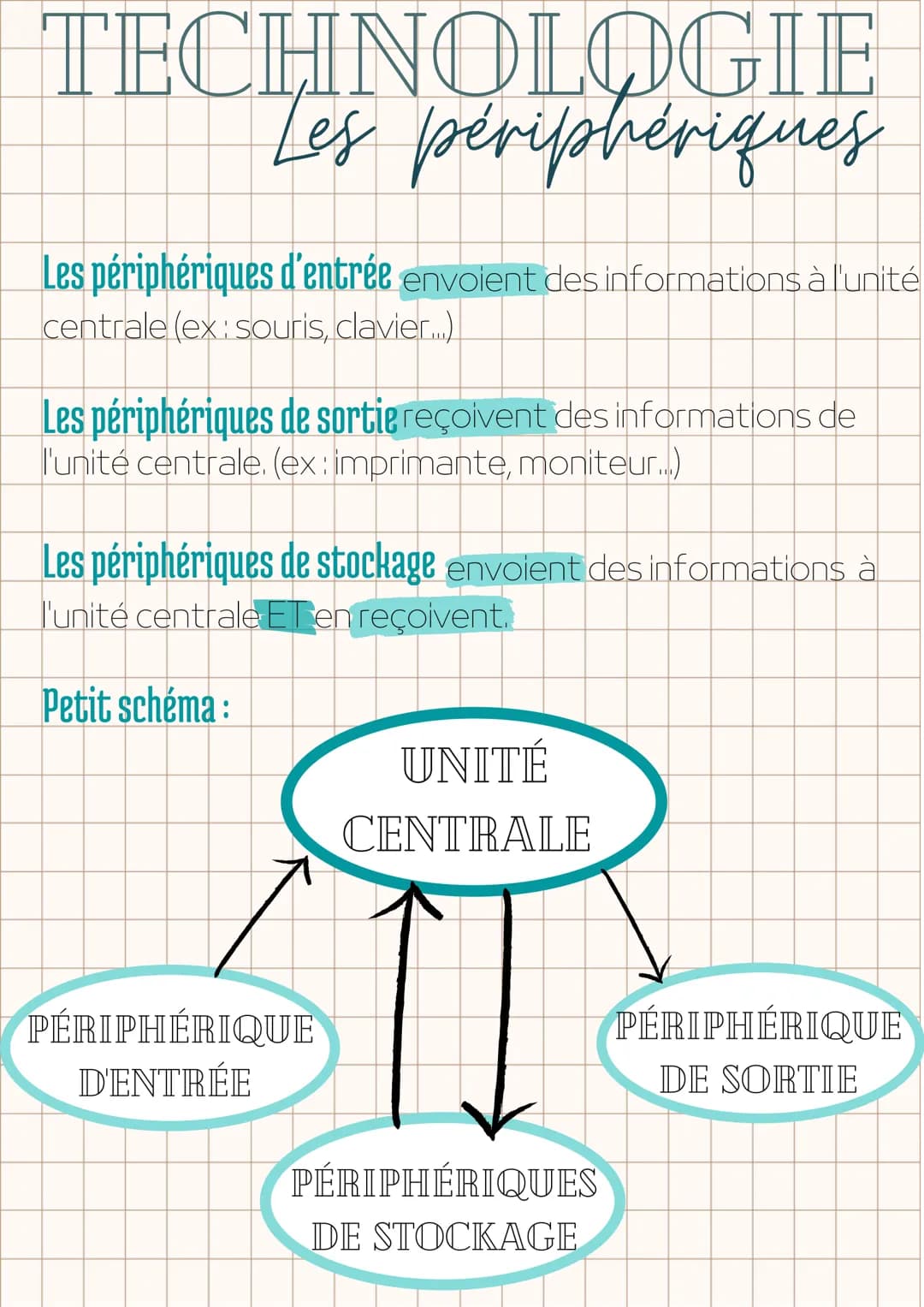 TECHNOLOGIE
Les périphériques
Les périphériques d'entrée envoient des informations à l'unité
centrale (ex: souris, clavier...)
Les périphéri