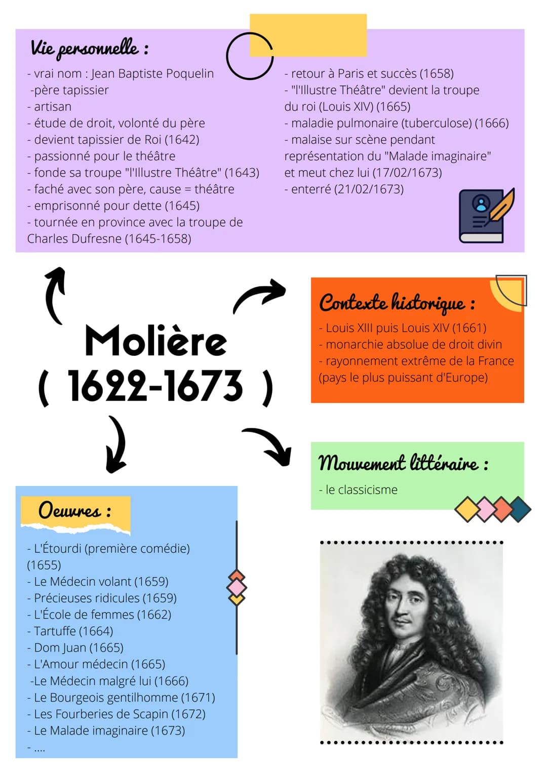 
<h2 id="courtebiographiedemolireen10lignes">Courte biographie de Molière en 10 lignes</h2>
<p>Jean Baptiste Poquelin, mieux connu sous le n