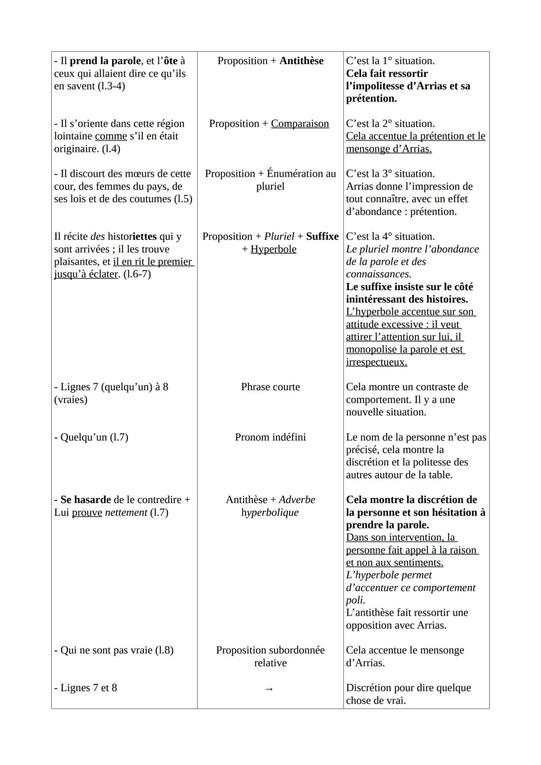 Texte 8 - La Bruyère, Les Caractères, Livre 5 « De la société et de la
conversation »>, Arrias, 1668
Introduction
La Bruyère est un auteur m