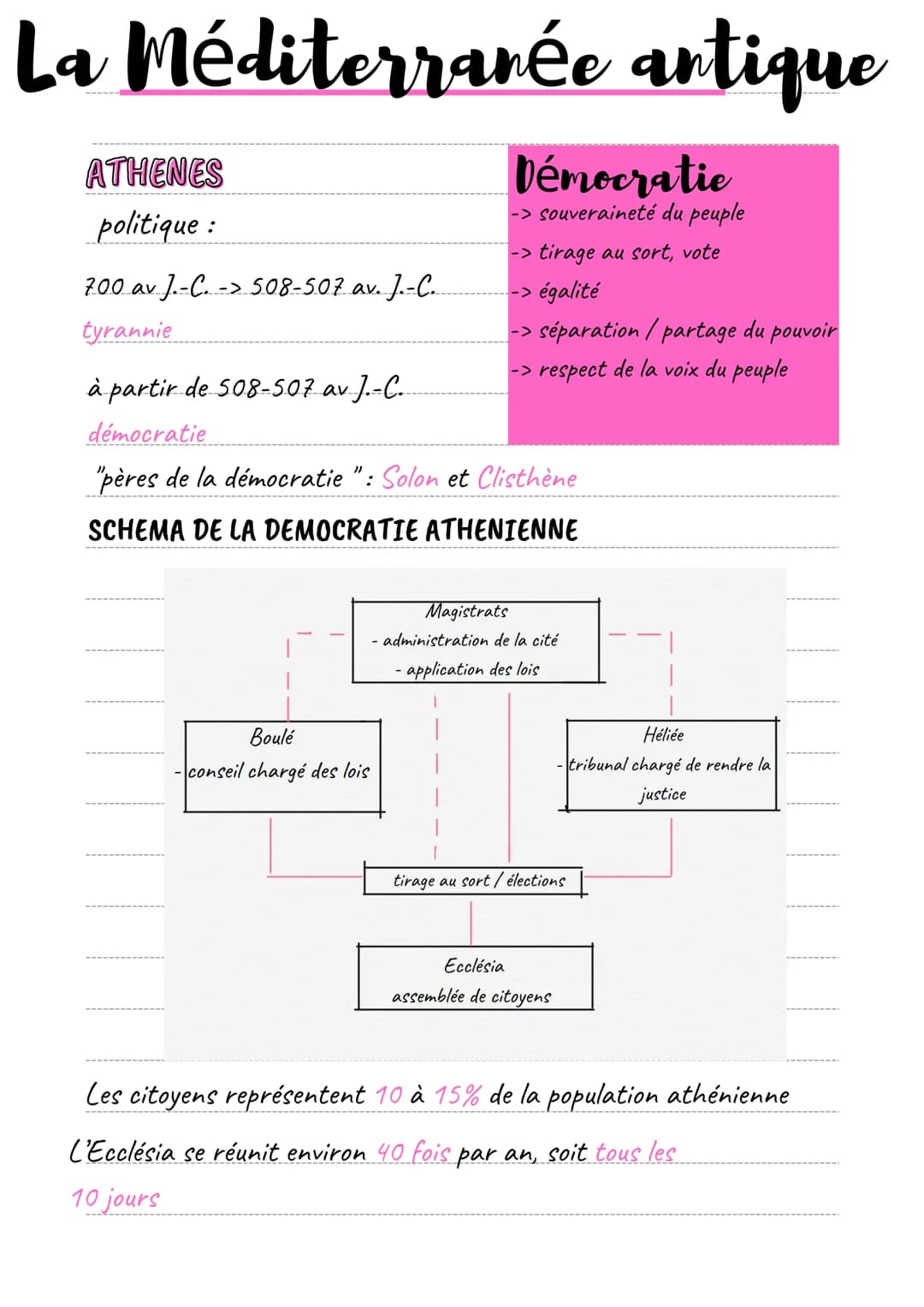 La Méditerranée antique
ATHENES
politique :
7.00 av. J.-C.. -> 508-507 av. J.-C.
tyrannie
Démocratie
-> souveraineté du peuple
-> tirage au 
