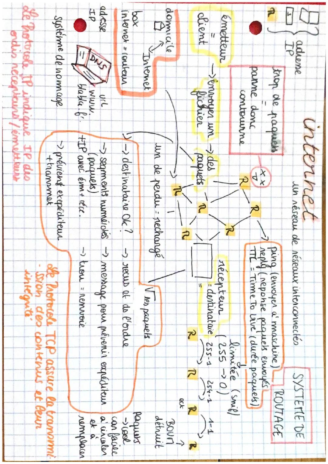 un réseau de réseaux interconnectés
adresse
IP
internet
trop de paquets
panne donc
contourne
XX
P
R
R
émetteur
=
client
domicile
A
box
SYSTE