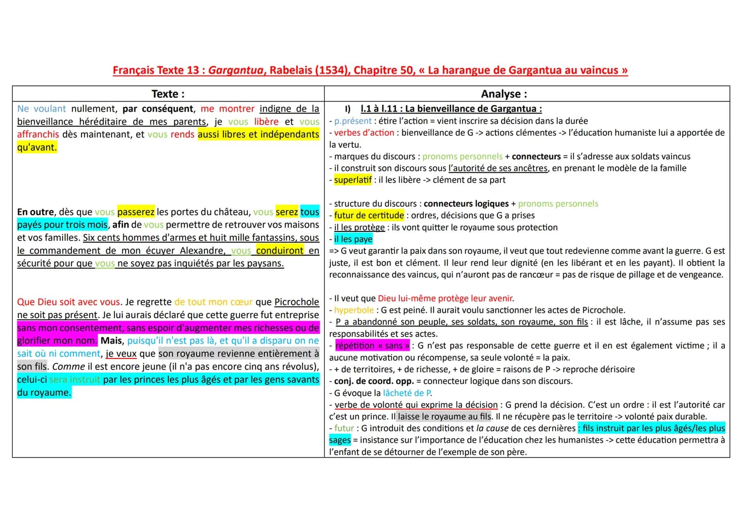 Français Texte 13: Gargantua, Rabelais (1534), Chapitre 50, « La harangue de Gargantua au vaincus >>
Texte :
Analyse:
I) 1.1 à l.11: La bien