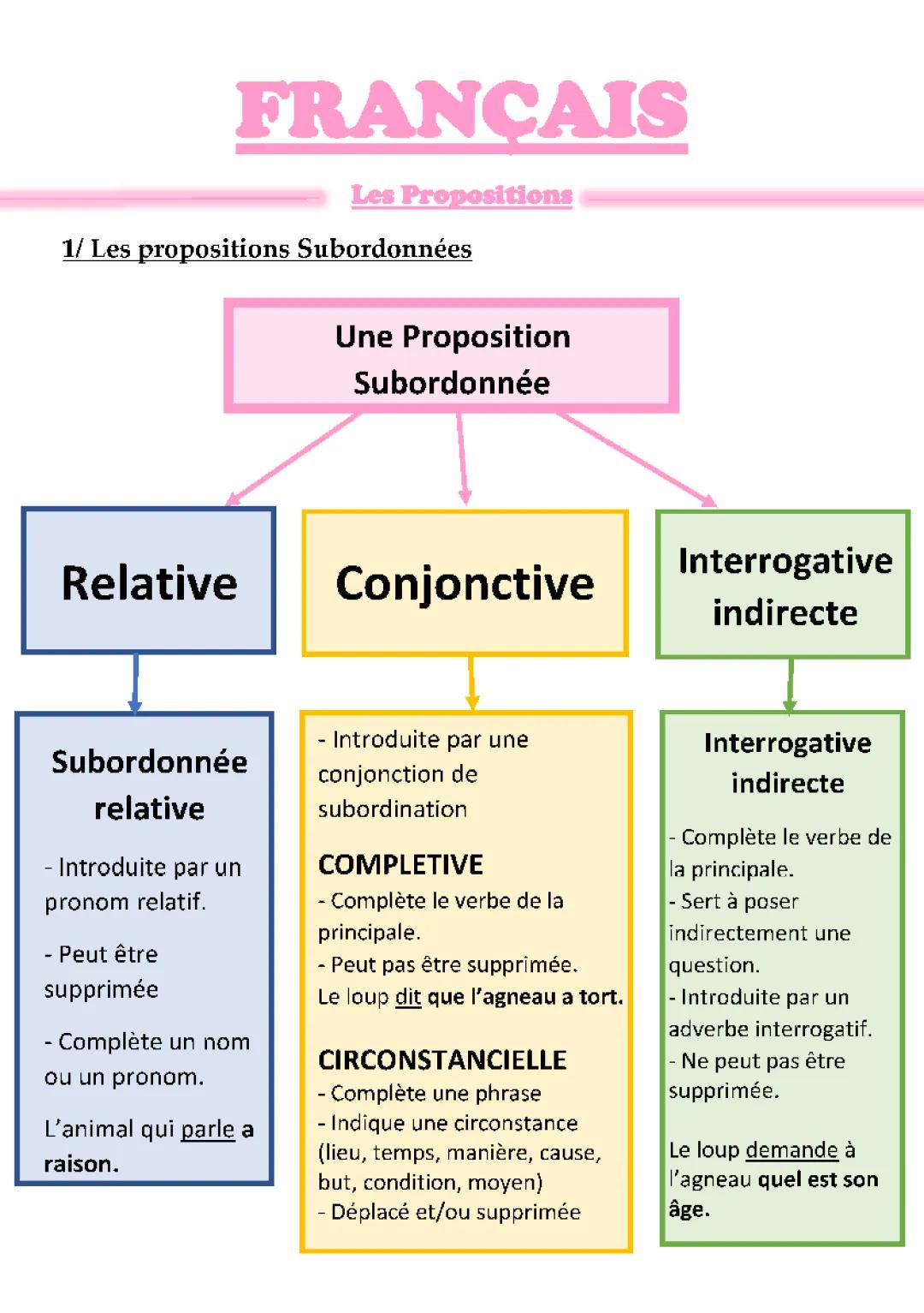 Les propositions indépendantes et subordonnées 