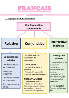 Know Les propositions indépendantes et subordonnées  thumbnail