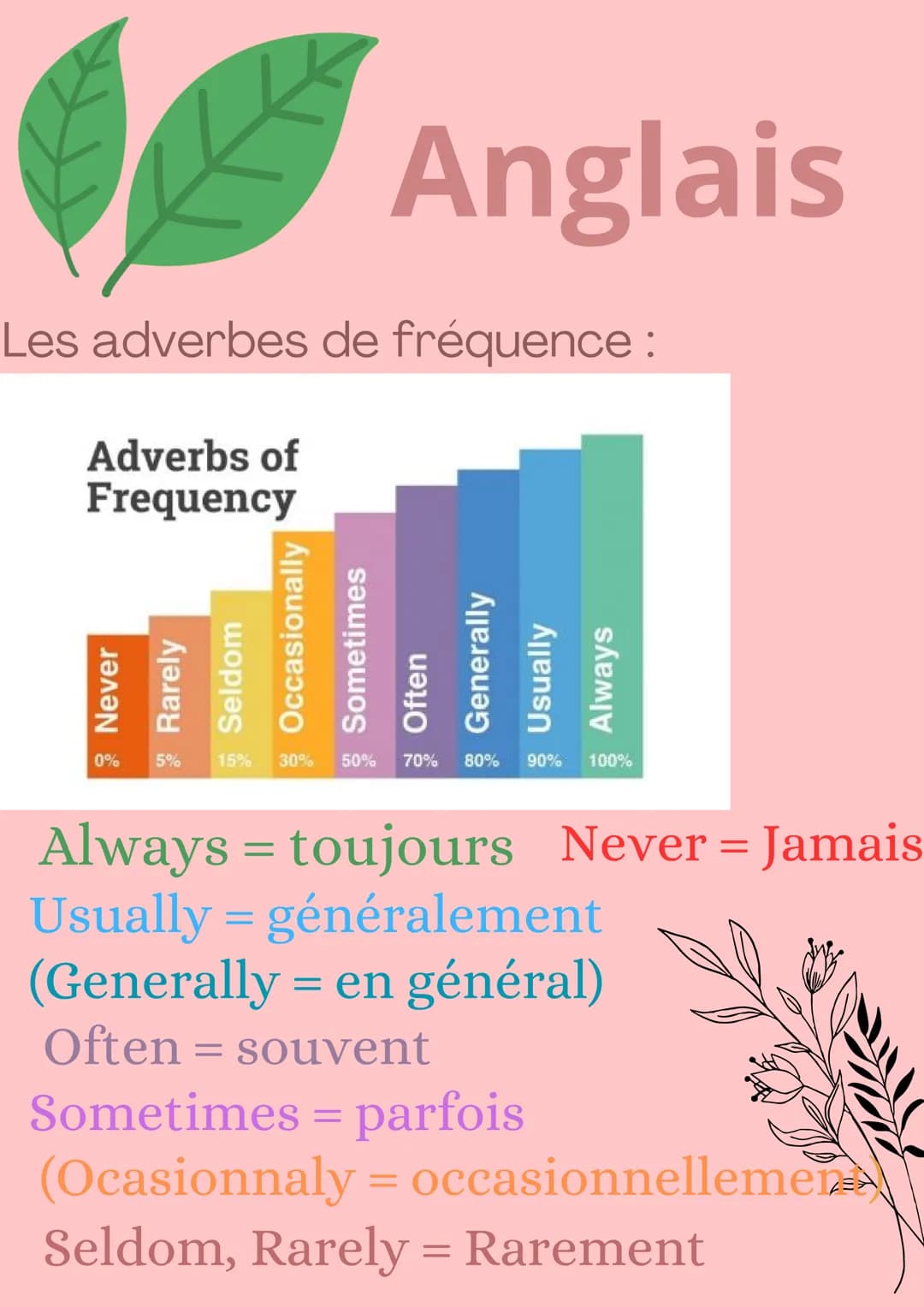 Les adverbes de fréquence :
Adverbs of
Frequency
Never
Rarely
Seldom
0% 5%
15%
Occasionally
Sometimes
Anglais
30%
Often
Generally
Usually
Al
