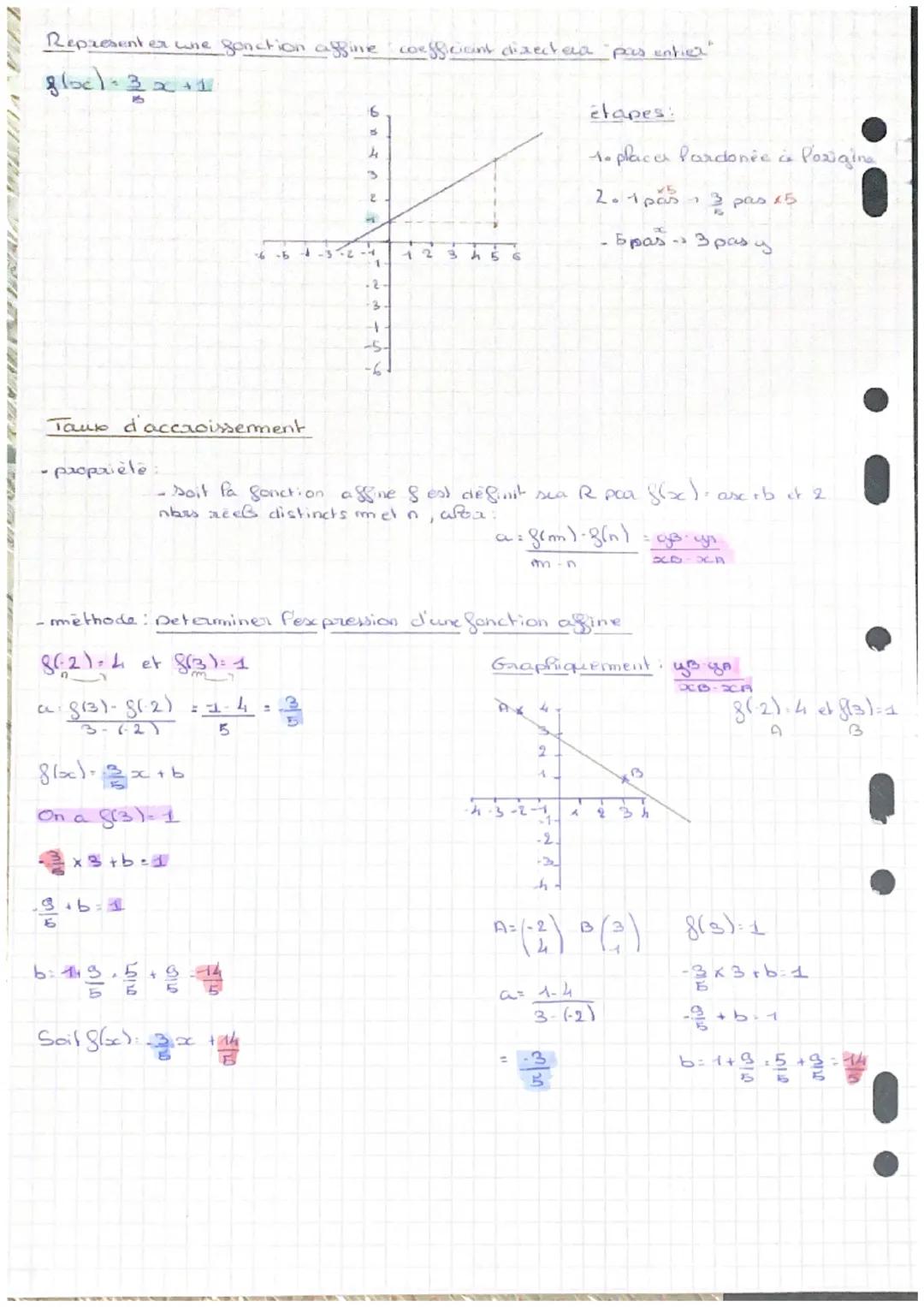 # maths

FONCTIONS AFFINES

- cine fonction affines est définie sua a pra $g(x)$,x+b

coefficiant directera
cadonnée à Parigine

Paopaiete

