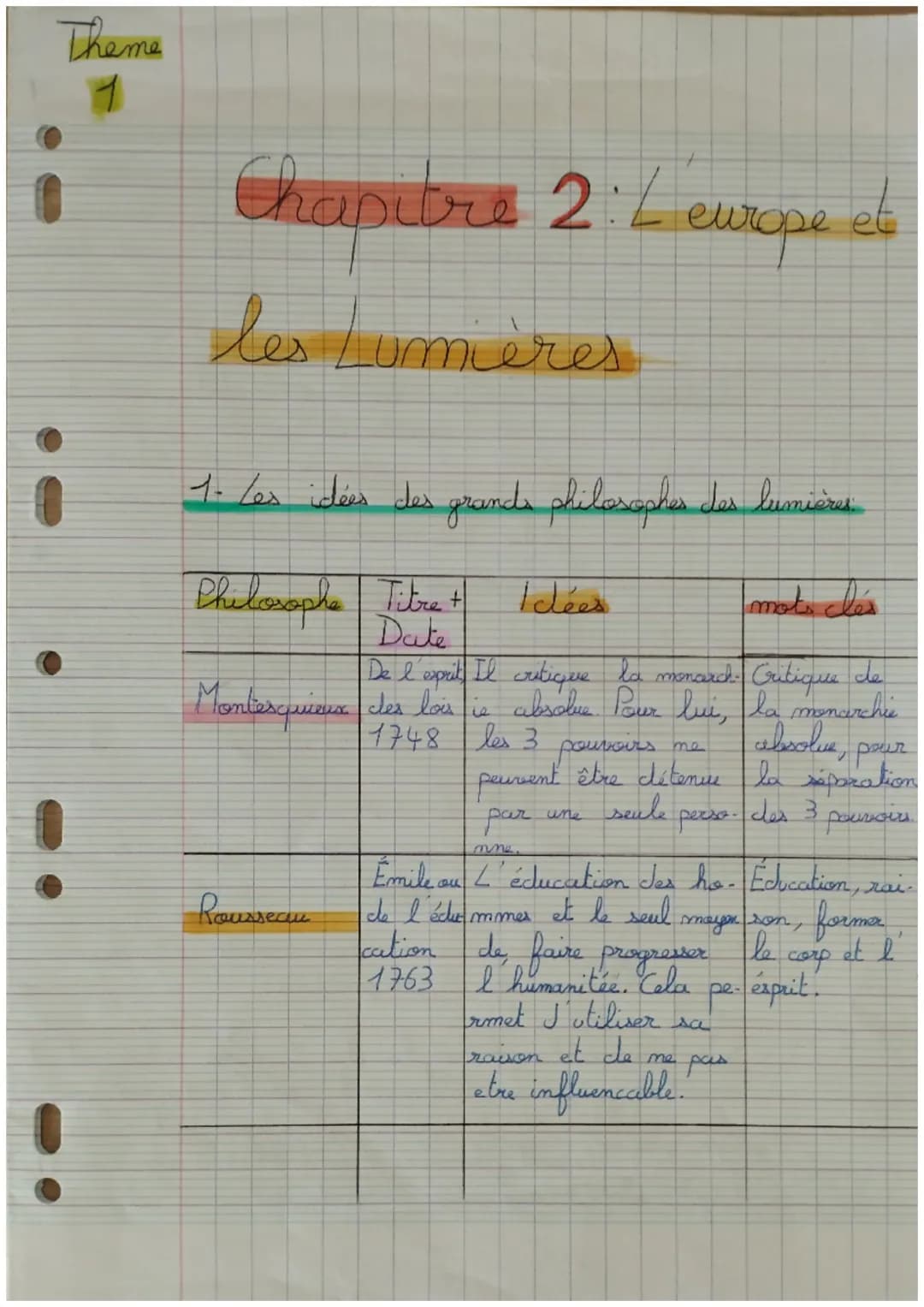 Theme
Chapitre 2:4 europe et
les Lumières.
1. /es idées des grands philosopher des lumières
Philosophe Titre +
Date
Idées
Imots clés
De l'ex