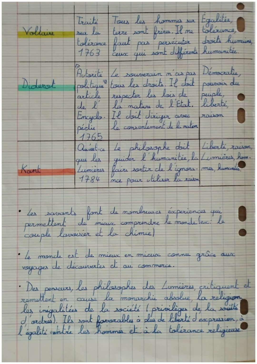 Theme
Chapitre 2:4 europe et
les Lumières.
1. /es idées des grands philosopher des lumières
Philosophe Titre +
Date
Idées
Imots clés
De l'ex