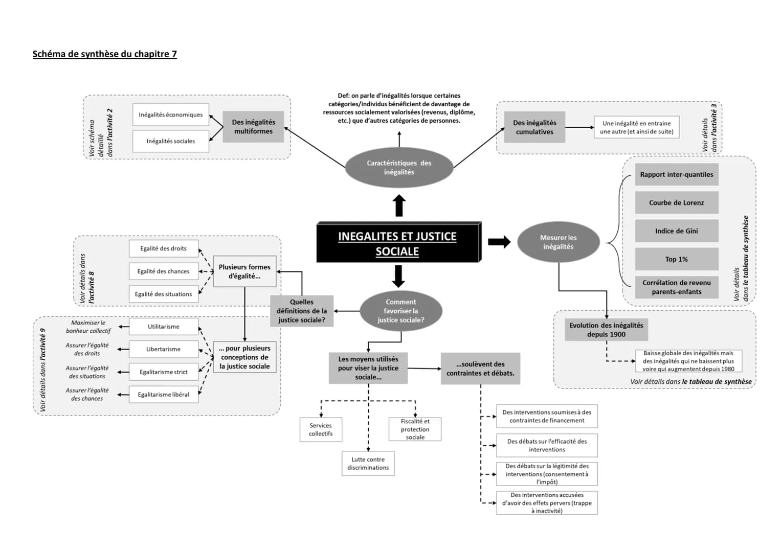 Schéma de synthèse du chapitre 7
Voir détails dans l'activité 9
Voir schéma
détaillé
dans l'activité 2
Voir détails dans
l'activité 8
Maximi