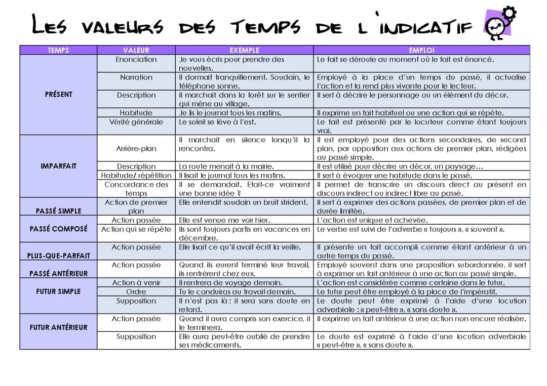 Les temps de l'indicatif: Tableau, Valeurs et Exercices PDF
