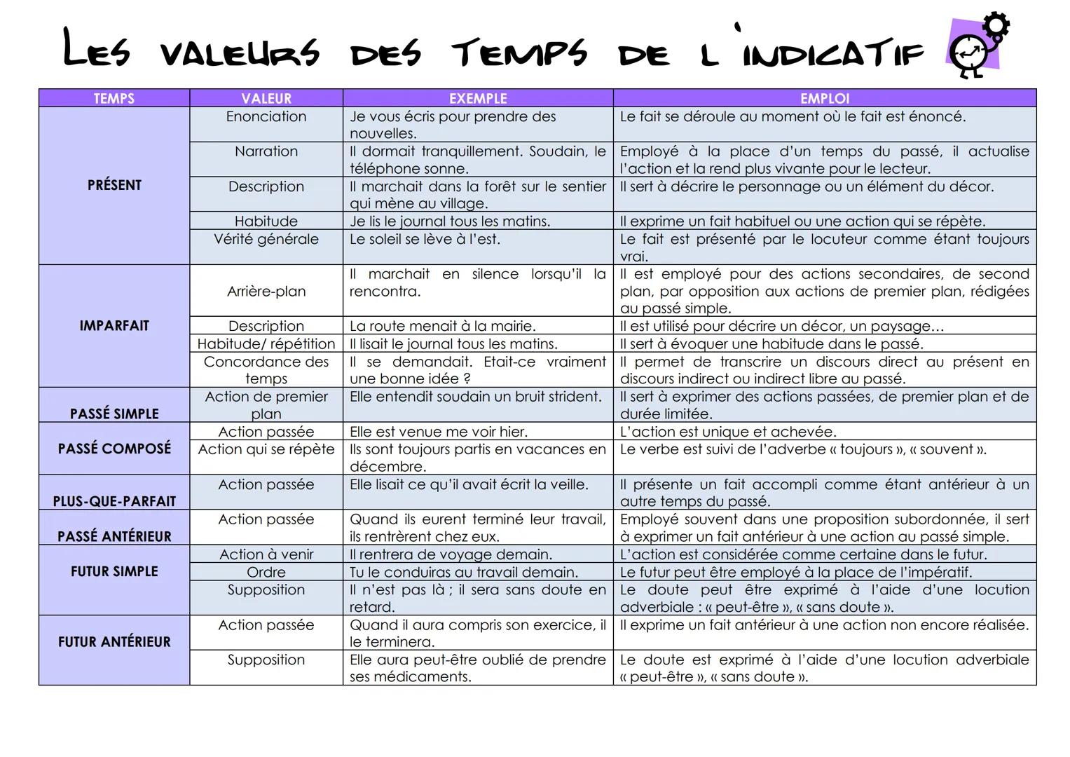 LES VALEURS DES TEMPS DE
VALEUR
Enonciation
TEMPS
PRÉSENT
IMPARFAIT
PASSÉ SIMPLE
PASSÉ COMPOSÉ
PLUS-QUE-PARFAIT
PASSÉ ANTÉRIEUR
FUTUR SIMPLE