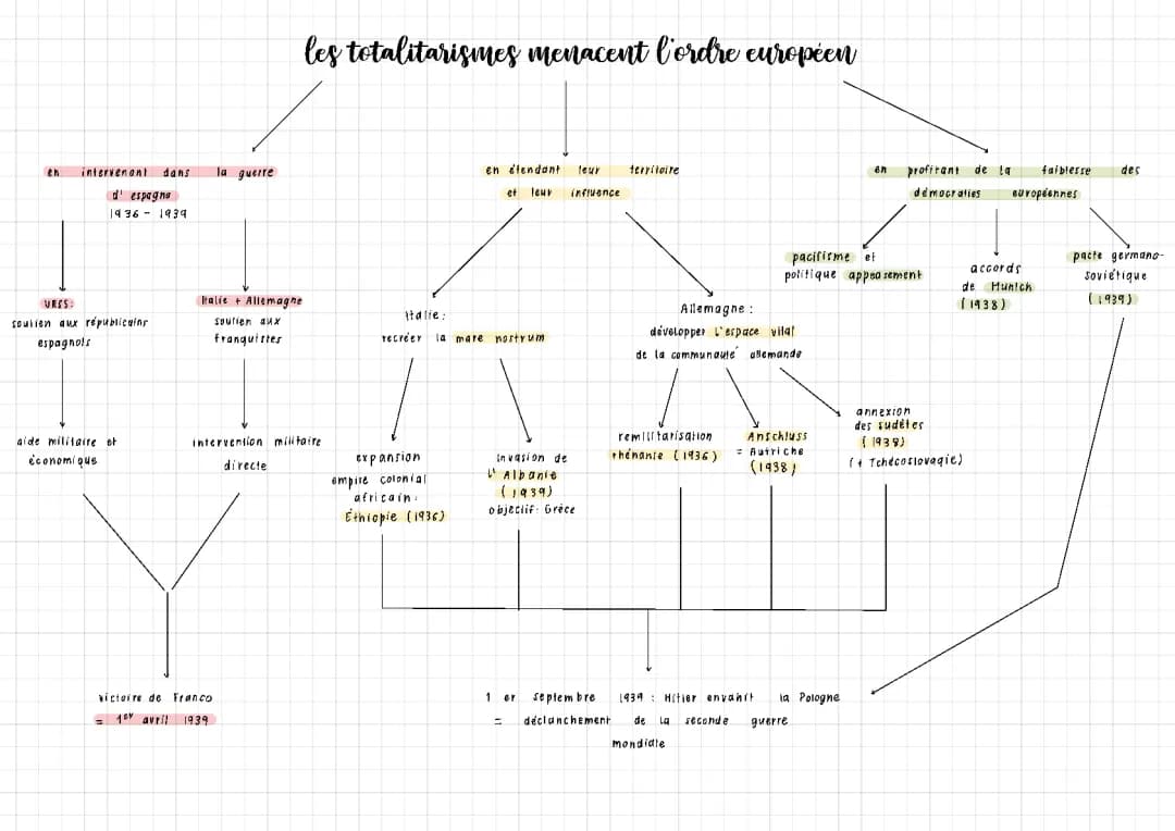 La guerre civile espagnole et le soutien de l'URSS, 1936-1939