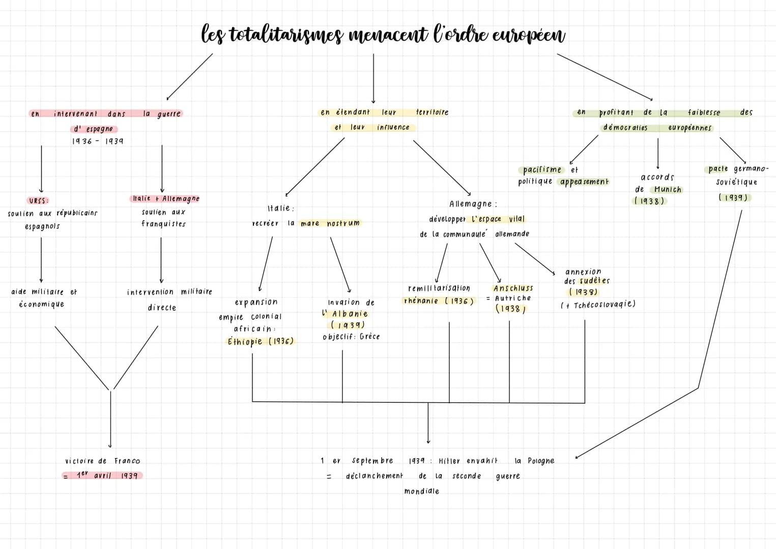 en
intervenant dans
d' espagne
1936 1939
URSS:
soutien aux républicains
espagnols
aide militaire et
économique
la guerre
les totalitarismes 
