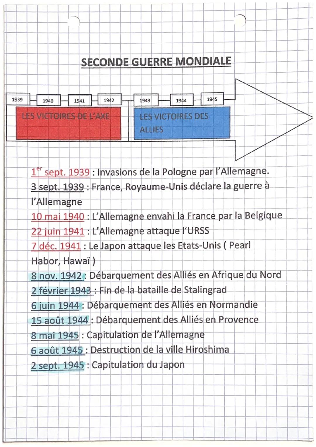 1939
1940
SECONDE GUERRE MONDIALE
1941
1942
LES VICTOIRES DE L'AXE
1943
1944
1945
LES VICTOIRES DES
ALLIES
1 sept. 1939: Invasions de la Pol