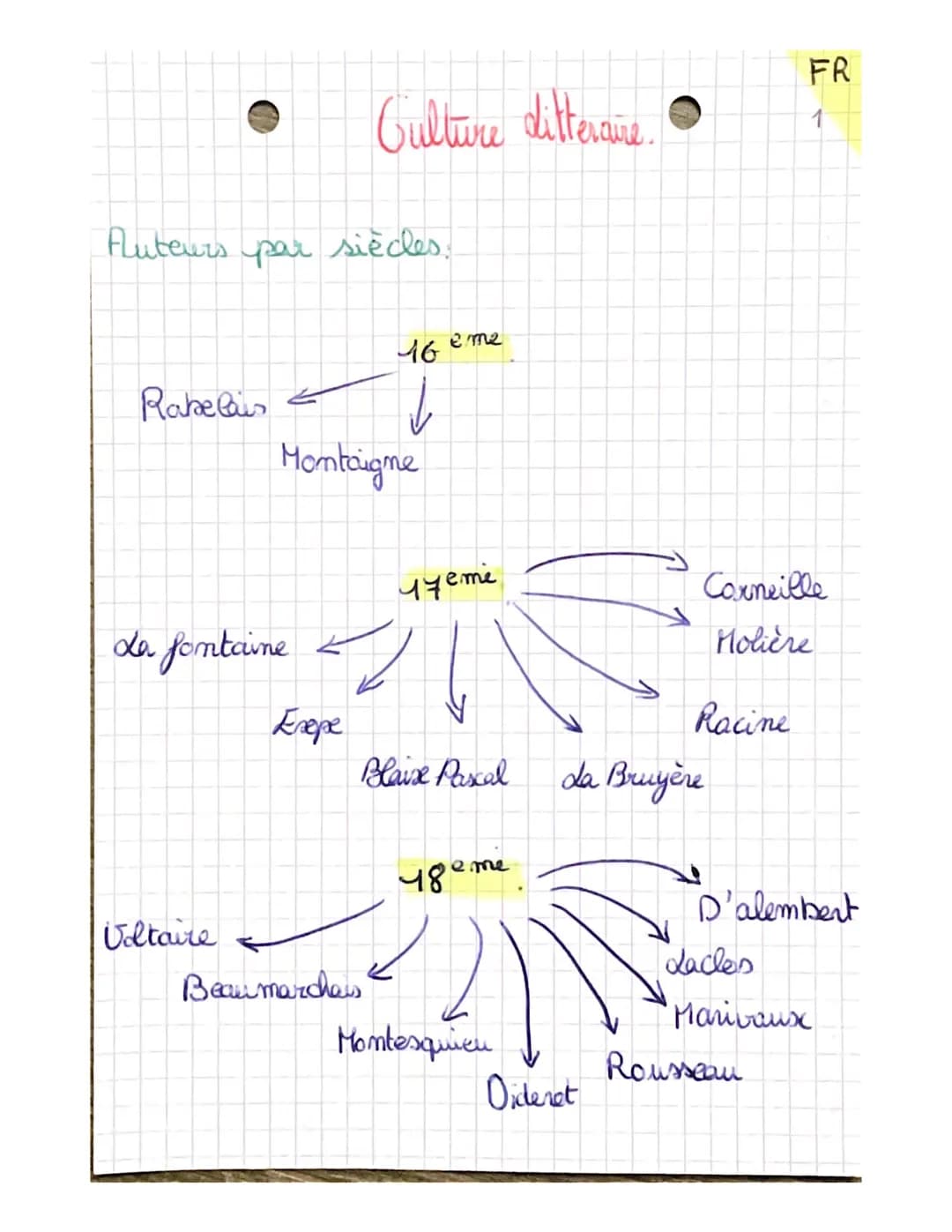 Auteurs par siècles.
Rabelais
Le fontaine
Voltaire
Culture ditterare.
Montaigne
Erope
16
↓
Beaumarchais
eme
Theme
Blaise Pascal
48eme
Montes