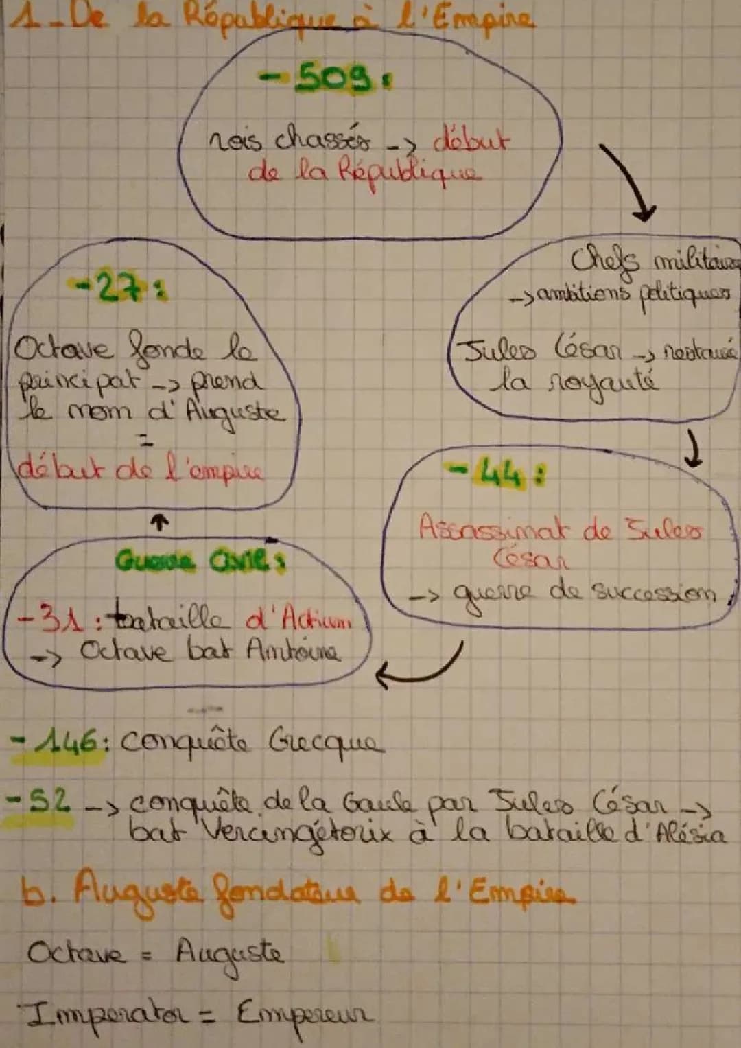 L'Origine de l'Empire Romain et Ses Grands Changements