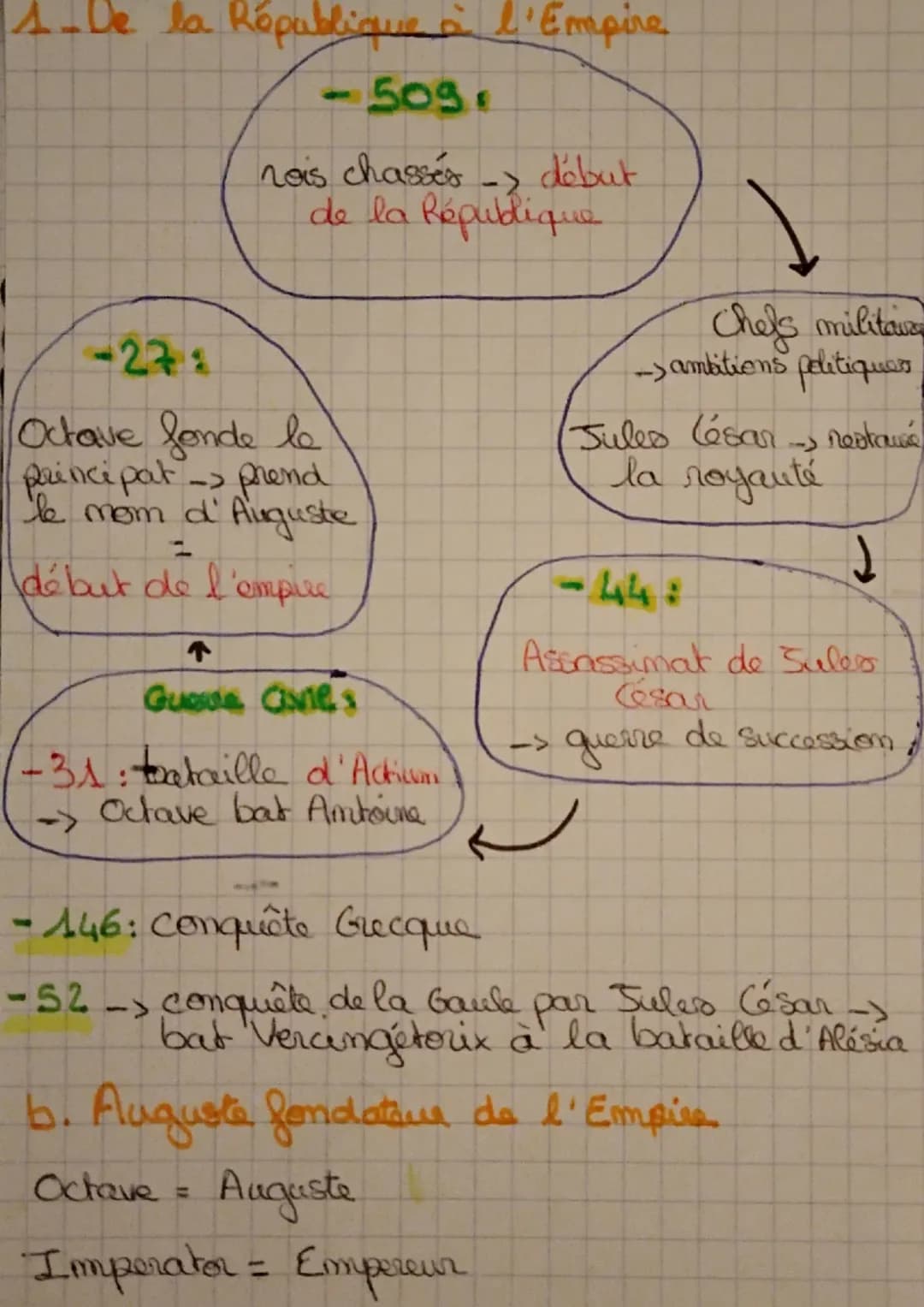 De la République à l'Empire
- 509
nois chassés
de la République
-27%
Octave fonde le
principat -> prend
le mom d'Auguste
début de l'empire
G