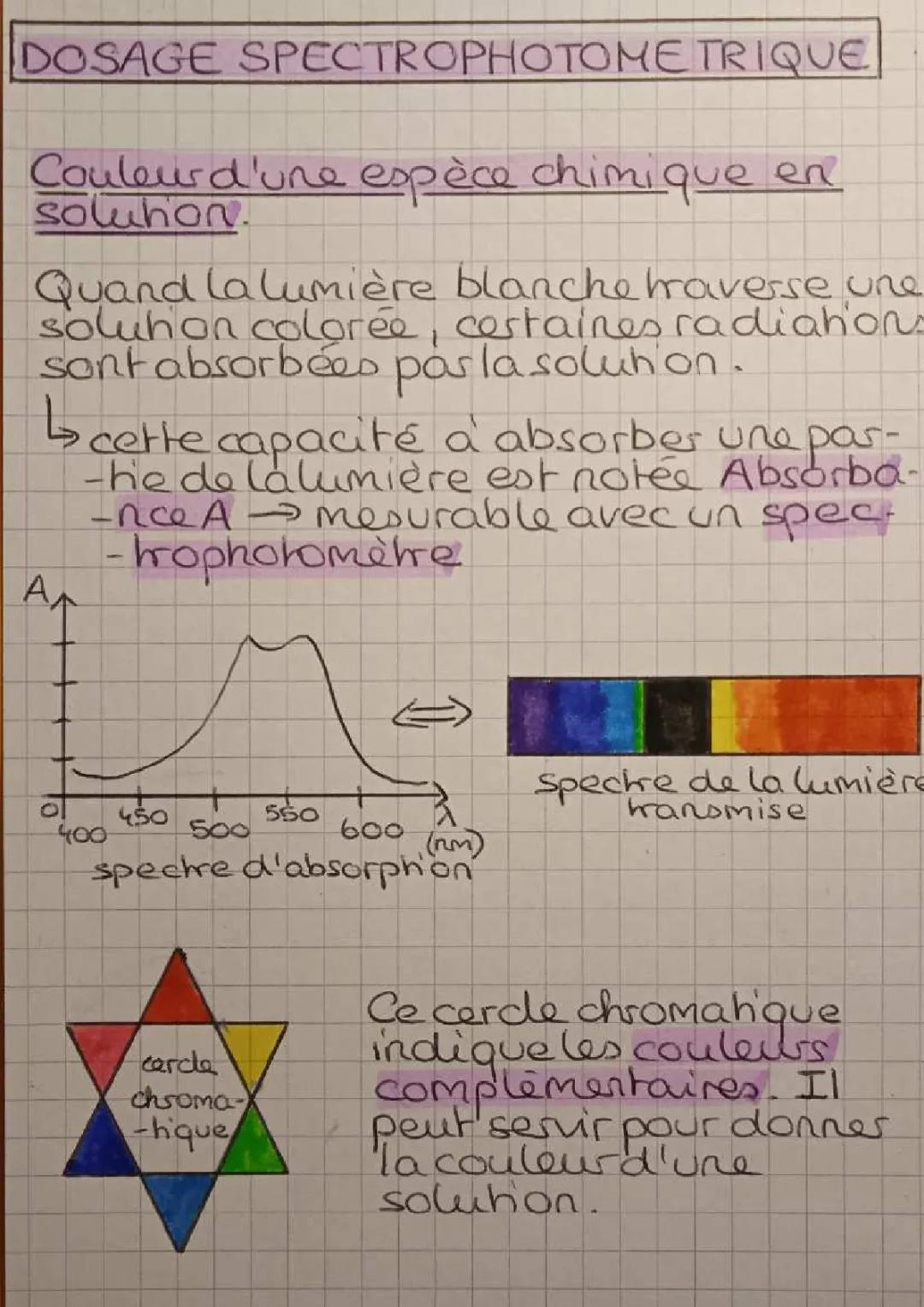 Dosage spectrophotométrique