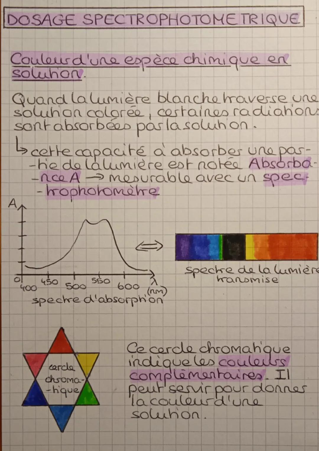 DOSAGE SPECTROPHOTOME TRIQUE
Couleur d'une espèce chimique en
soluhon.
Quand la lumière blanche traverse une
soluhon colorée, certaines radi