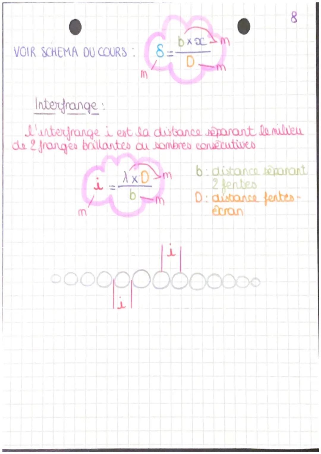 chapitre 1-2
diffraction et interférences
conditions de diffraction
onde diffragmée
αλλ
O
O
> de la diffraction sù: • a (a est petite)
^^ λ 