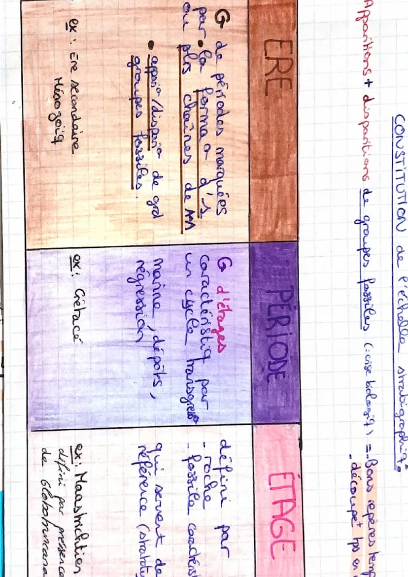 Principe de SUPERPOSITION
sediment se déposent horizontal
30 de déformation => strate + récente
ex coulée Cave.
+ Principe de CONTINUITÉ
în 