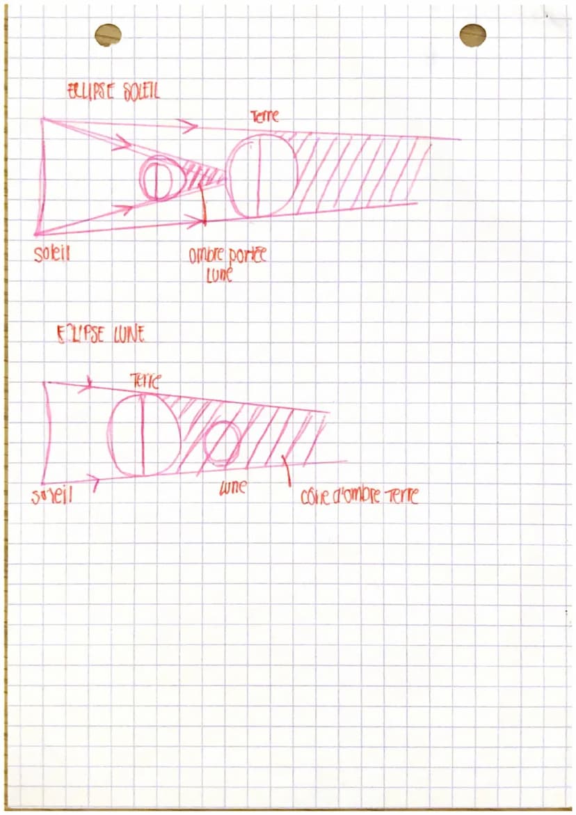 CRE
CO
Chapitre num 3: les ombres
Trayection here
lautbur Soleil
un cercle
balle opaque
Cov
OMBRE PRORE
écran
OMBRE PORTEE
(plus l'objet opa