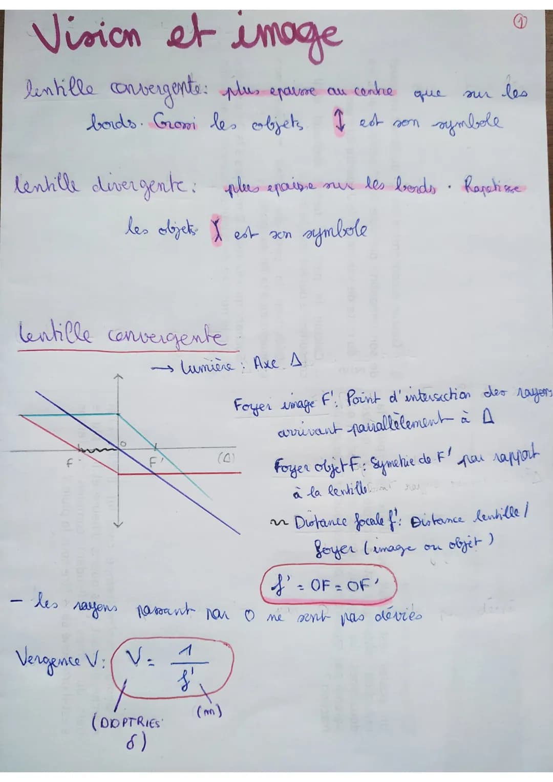 Vision et image
lentille convergente: plus epavore au contre
lentille divergente: plee epaise sur les bords. Rapphisse
les objets. I est son