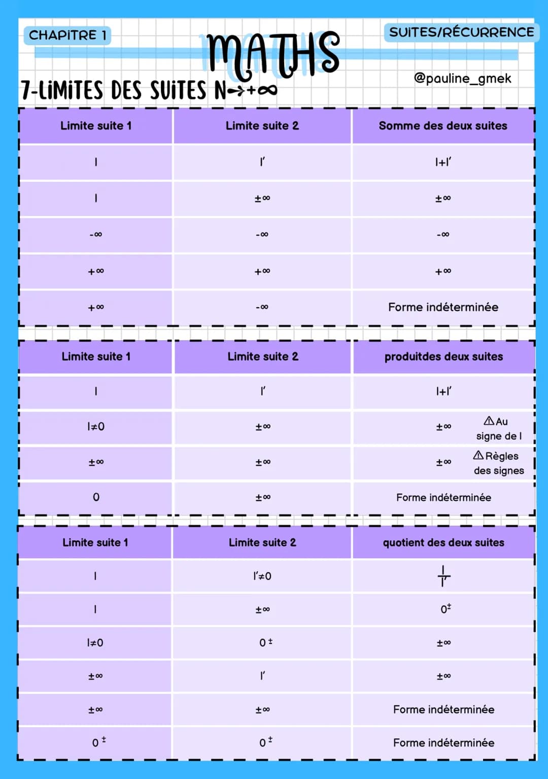 CHAPITRE 1
@pauline_gmek
MATHS
suites/récurrence
1-LES LIMITES NO+00
lim =0 lim=0
SUITES/RECURRENCE
-1< q≤1
lim q=0
lim √n=+∞
n->+00
n++∞o
n