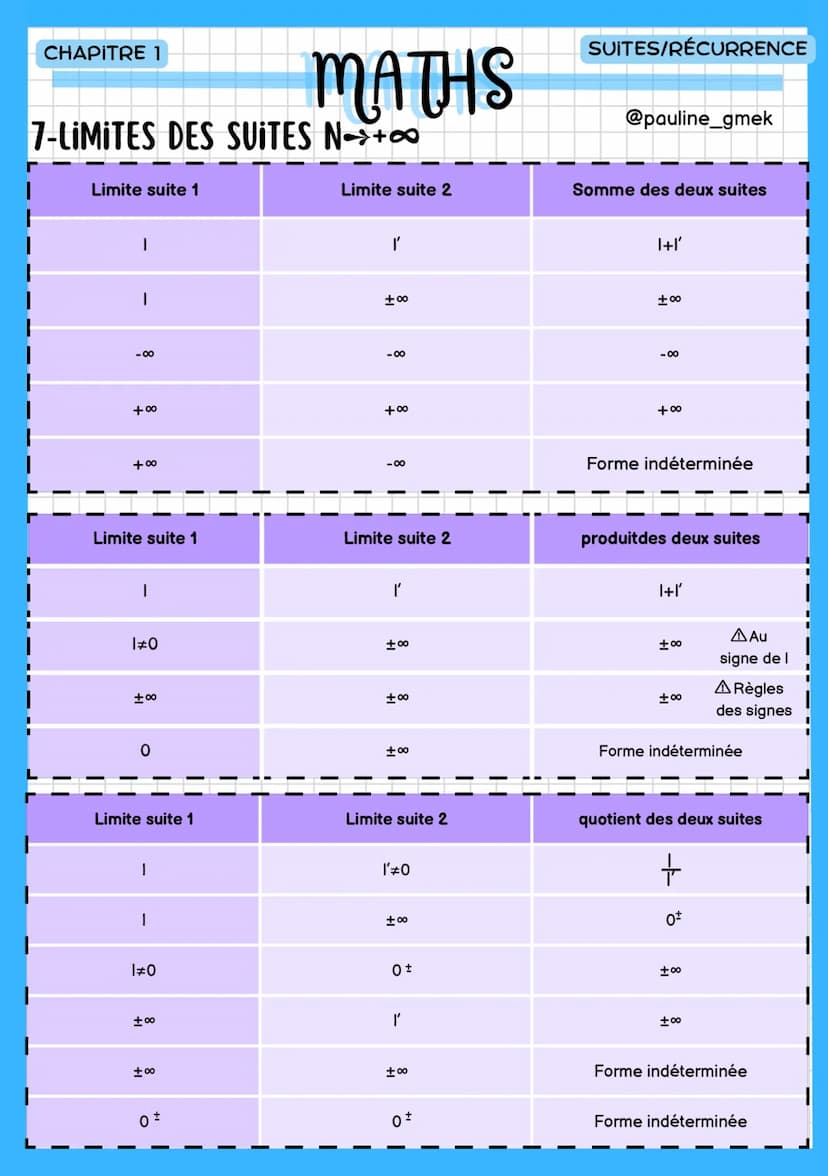 CHAPITRE 1
@pauline_gmek
MATHS
suites/récurrence
1-LES LIMITES NO+00
lim =0 lim=0
SUITES/RECURRENCE
-1< q≤1
lim q=0
lim √n=+∞
n->+00
n++∞o
n