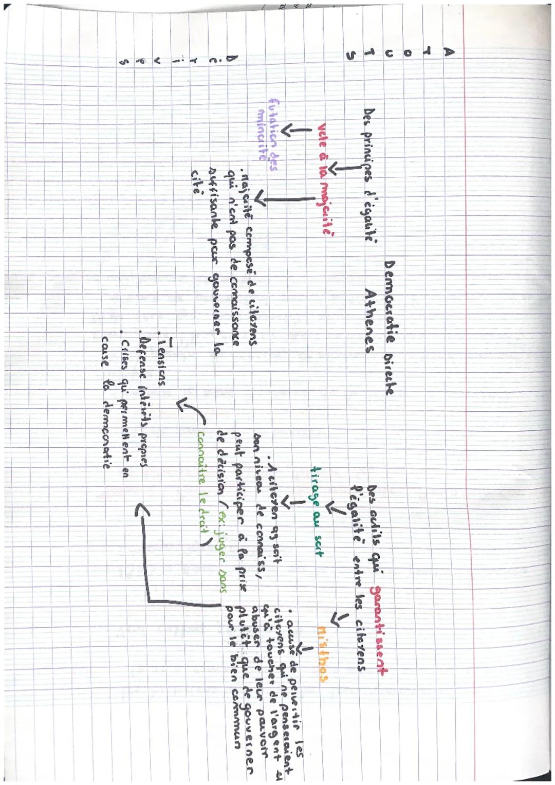 ATOUTS

Des principes d'égalité

vele à la mojarité

Democratie Directe
Athenes

Des outils qui garantissent
l'égalité entre les citoyens

t