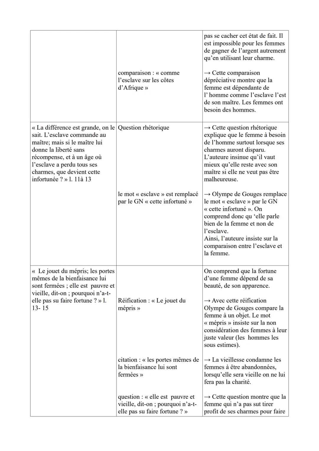 ÉTUDE LINÉAIRE N°3 extrait 2 du Postambule
Olympe de Gouges, La déclaration des droits de la femme et de la citoyenne, fin du Postambule :
<
