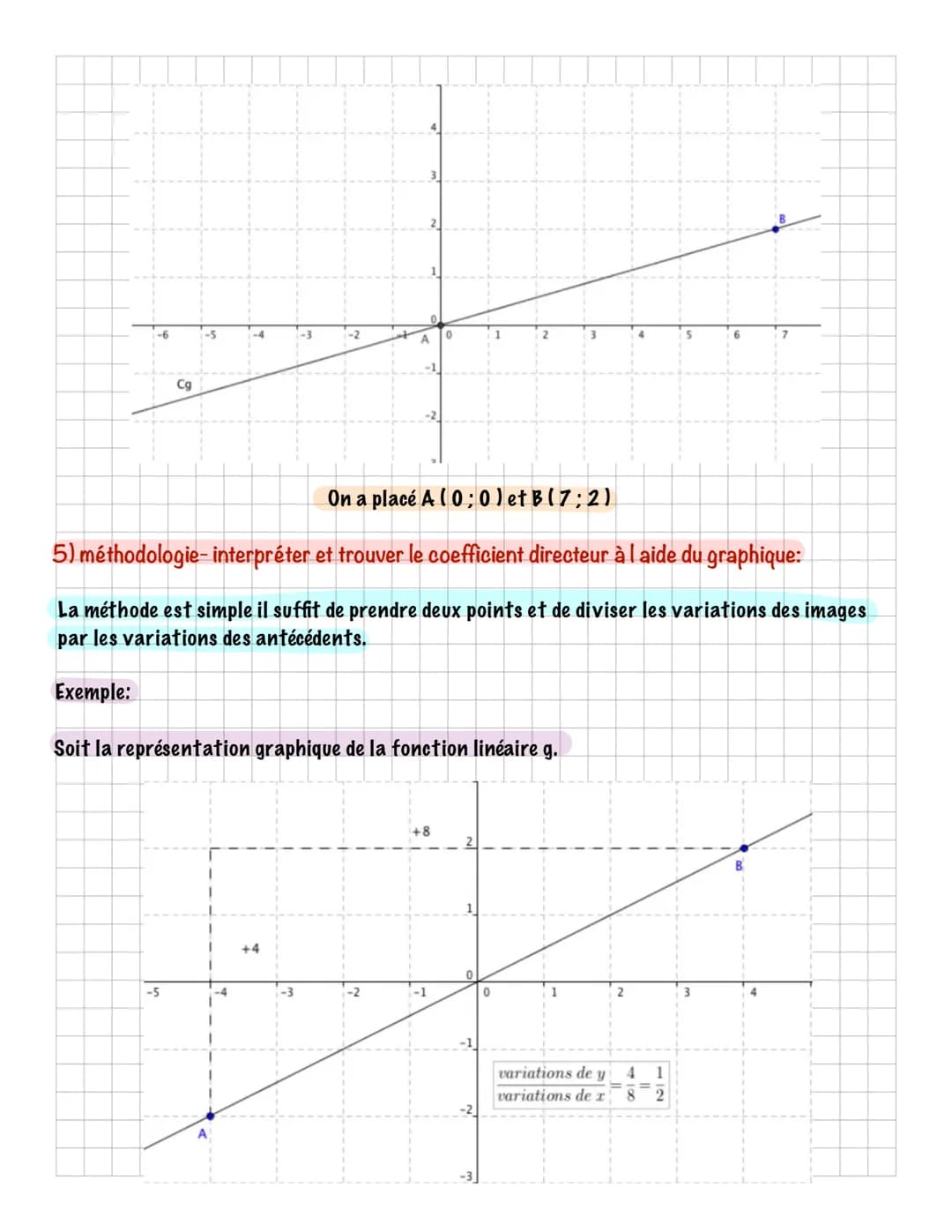 1) définition:
Une fonction linéaire f, est une fonction qui a tout nombre x associe un nombre f ( x ) = ax.
a est un nombre réel appelé le 