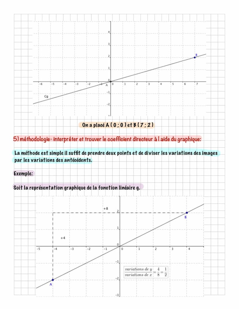 1) définition:
Une fonction linéaire f, est une fonction qui a tout nombre x associe un nombre f ( x ) = ax.
a est un nombre réel appelé le 