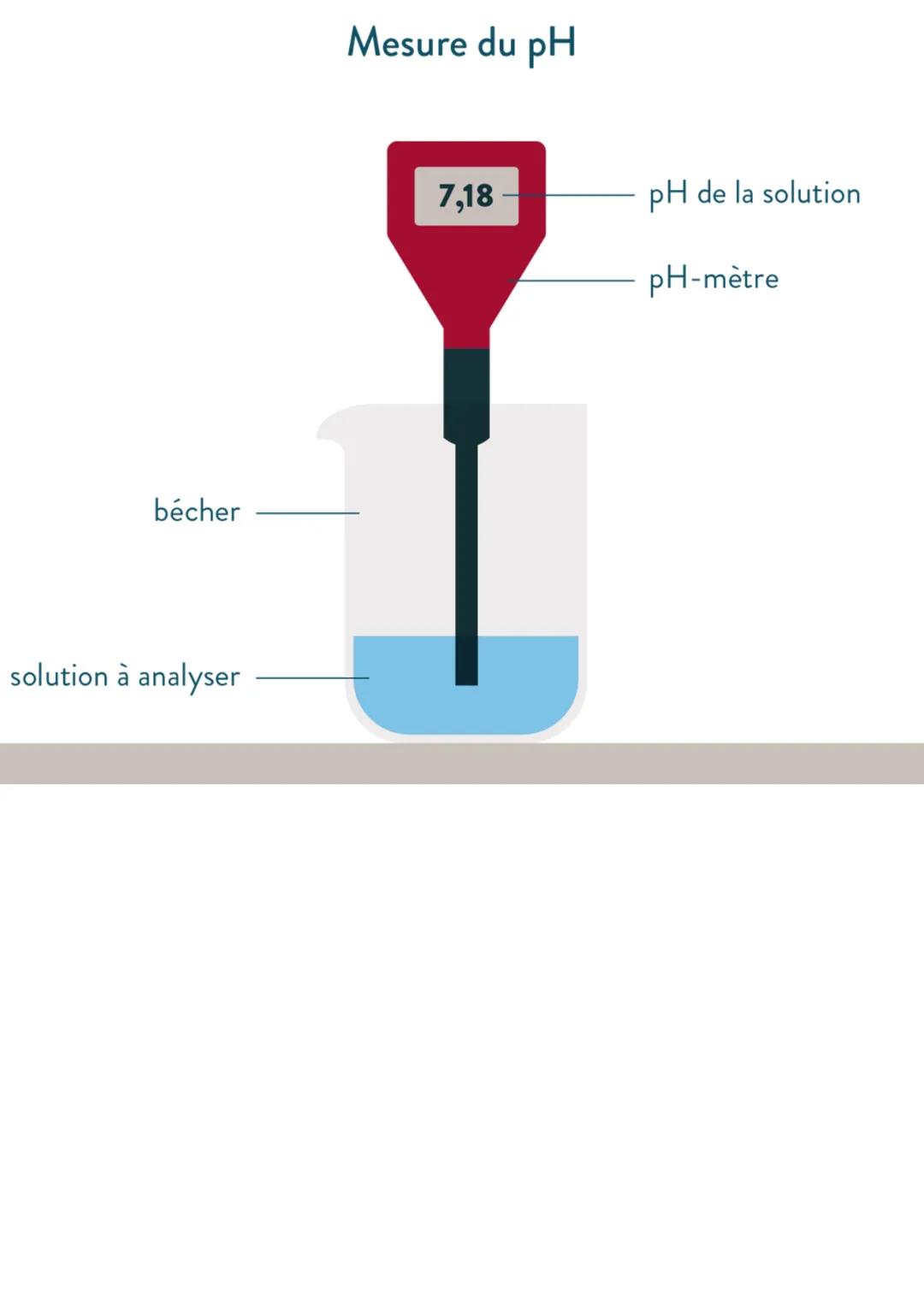 Le Ph
"Ph" signifie potentiel hydrogène. le ph indique le
caractère acide, basique ou neutre d'une solution
aqueuse. Cette grandeur sans uni