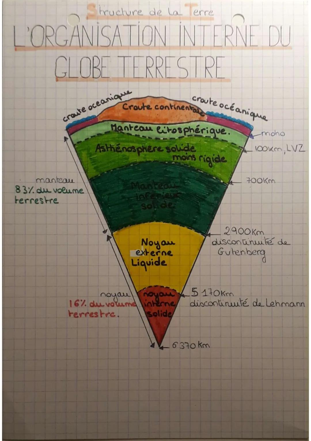 tructure de la Terre
L'ORGANISATION INTERNE DU
GLOBE TERRESTRE
croute oceanique
manteau
83% du volume
terrestre
Croute continentale
Manteau 