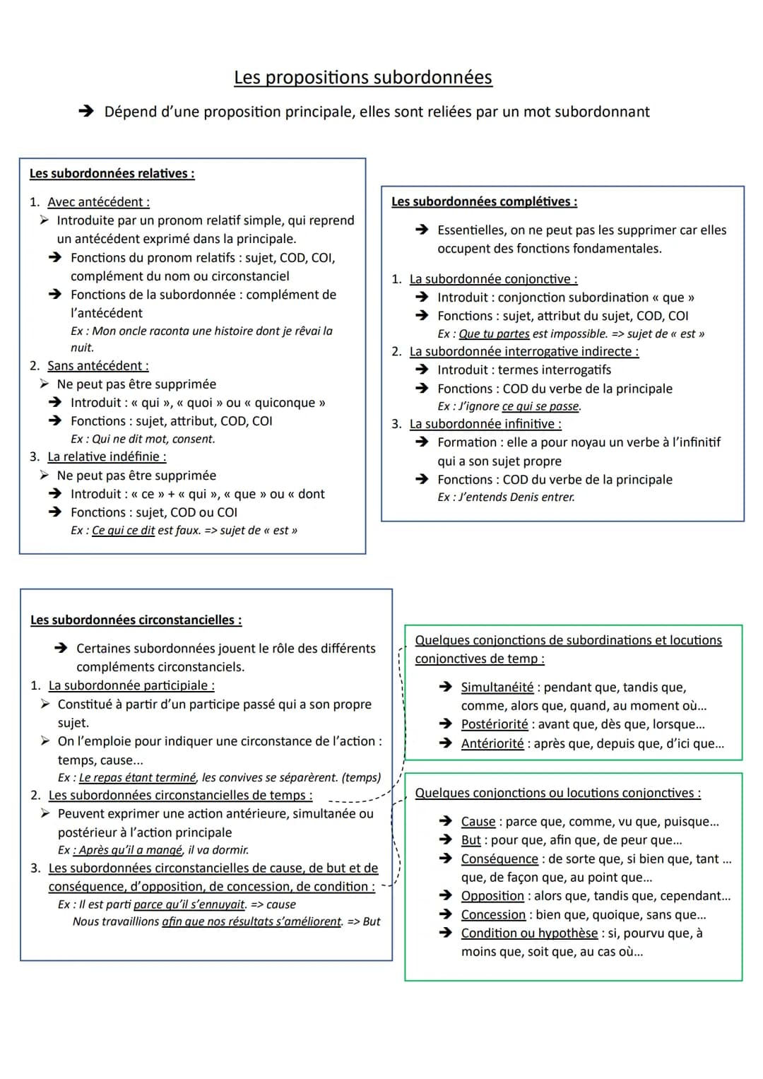 Les propositions subordonnées
Dépend d'une proposition principale, elles sont reliées par un mot subordonnant
Les subordonnées relatives :
1